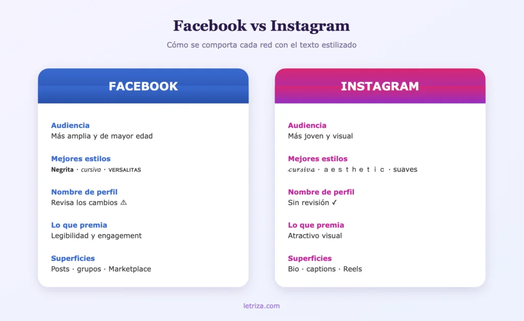 Comparativa de letras estilizadas en Facebook frente a Instagram: audiencia, estilos y nombre de perfil