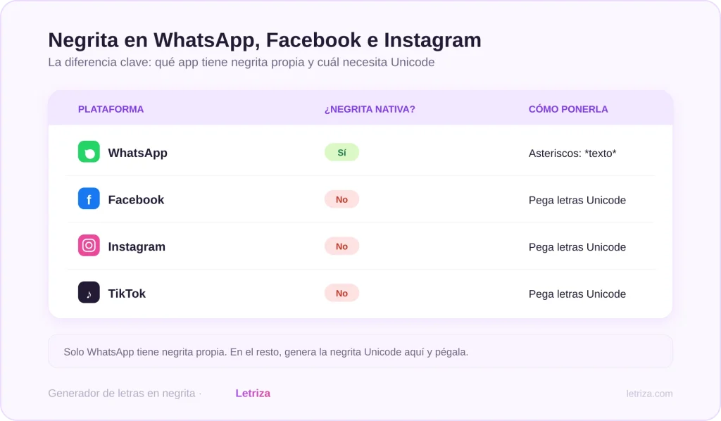 Letras en Negrita 1 Cómo poner negrita en WhatsApp, Facebook e Instagram: qué plataformas tienen negrita nativa y cuáles necesitan Unicode