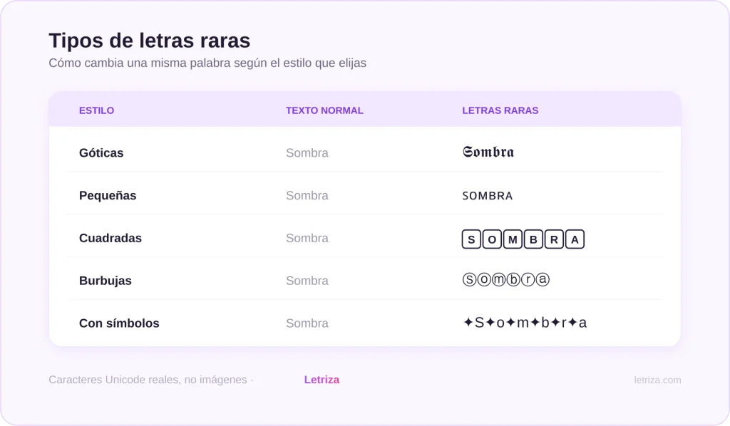 Letras Raras 1 Tipos de letras raras: góticas, cuadradas, burbujas y con símbolos que transforman una palabra para copiar y pegar